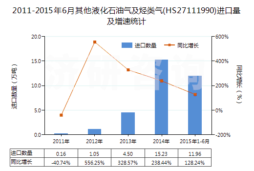 2011-2015年6月其他液化石油氣及烴類氣(HS27111990)進口量及增速統(tǒng)計